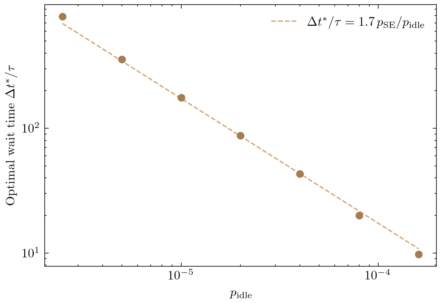 Optimal wait time vs. idle error rate