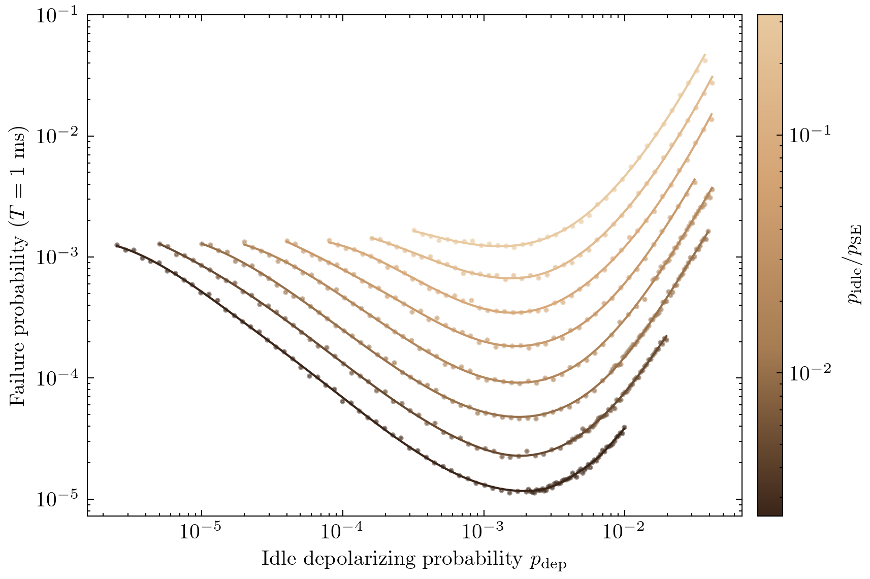 Failure probability vs. idle depolarizing probability for different idling error rates