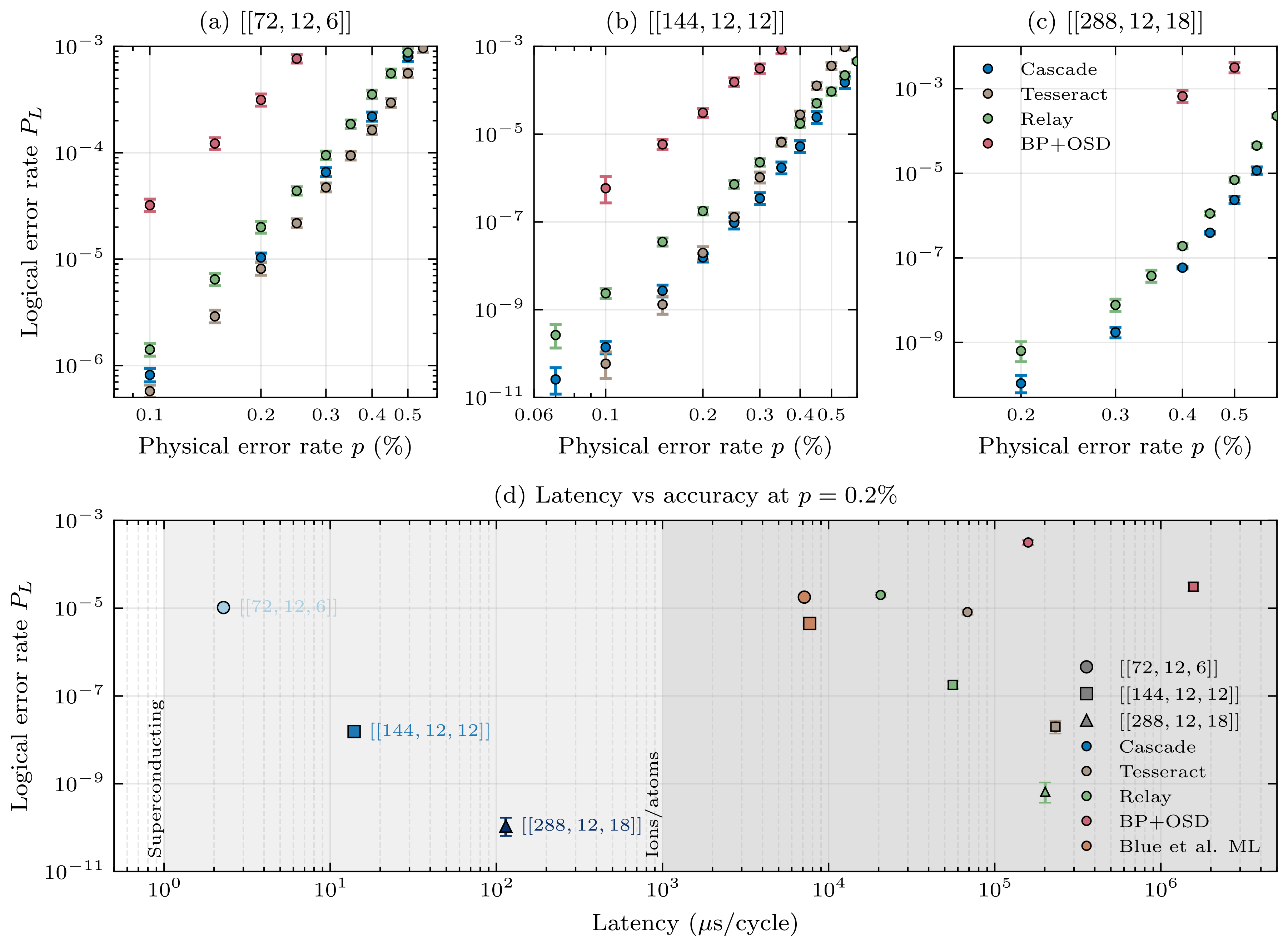 Distance scaling of BB code decoders under circuit-level noise