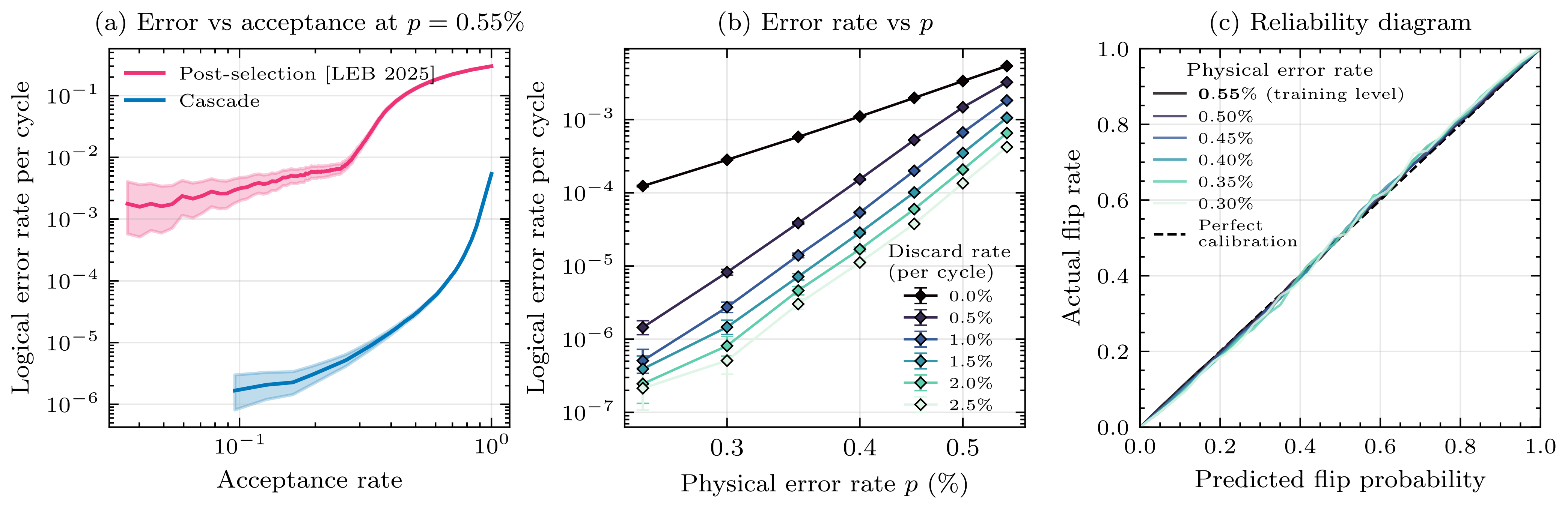 Calibration and post-selection performance on the [[72,12,6]] BB code