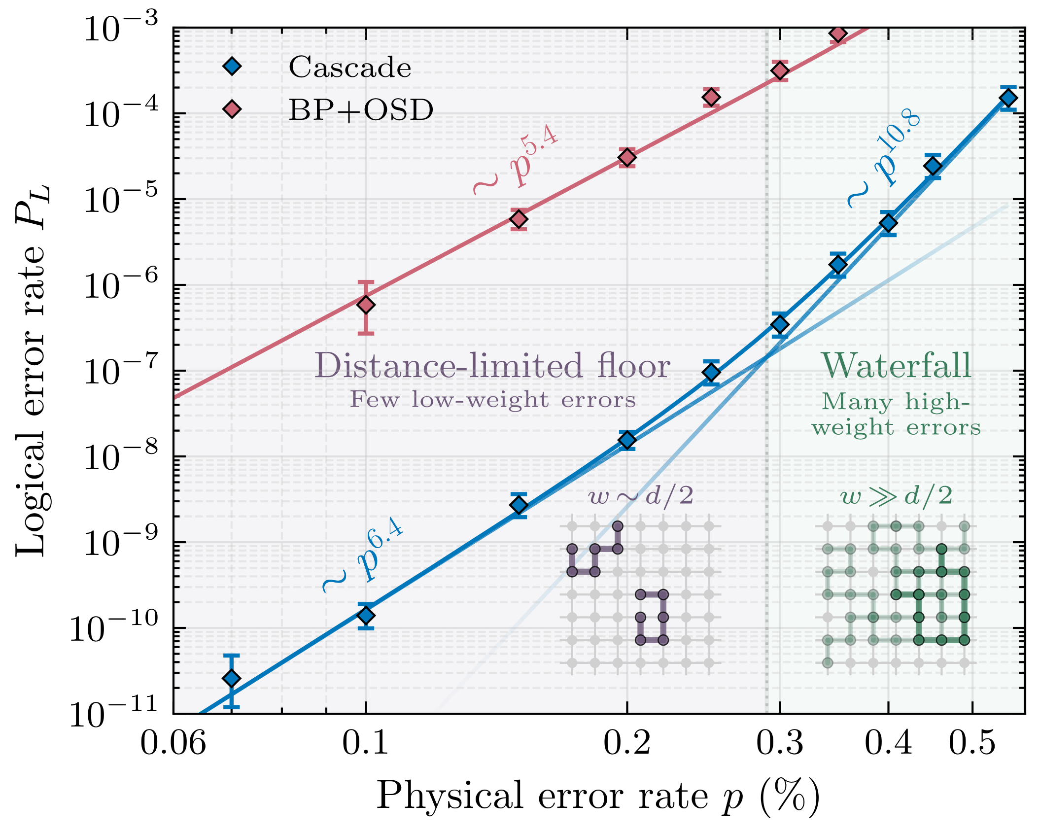 Waterfall error suppression on the [[144,12,12]] bivariate bicycle code