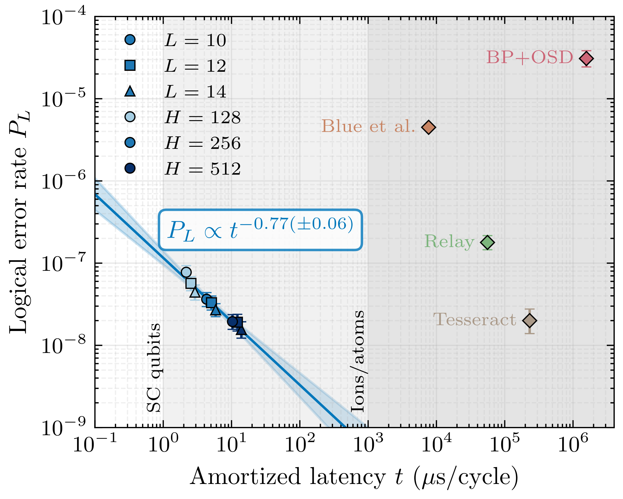Accuracy-latency Pareto frontier for Cascade on the [[144,12,12]] BB code