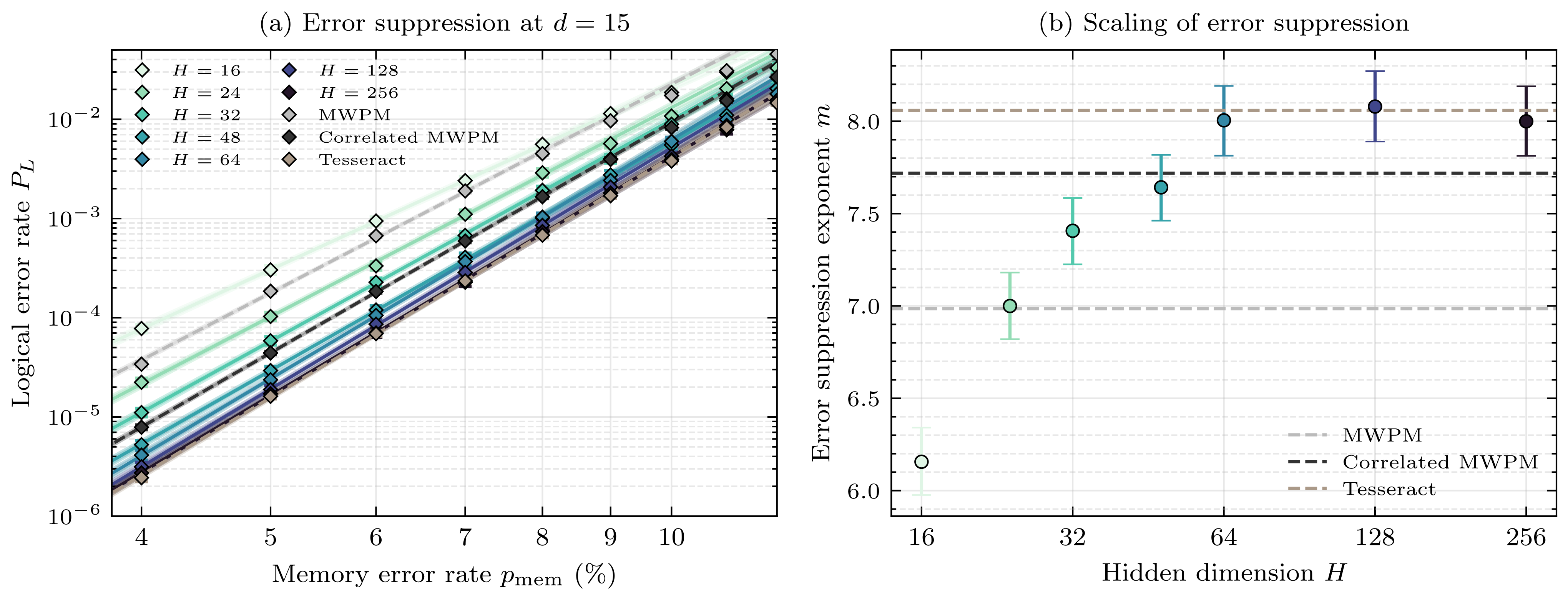 Logical error rate and error suppression exponent versus model size