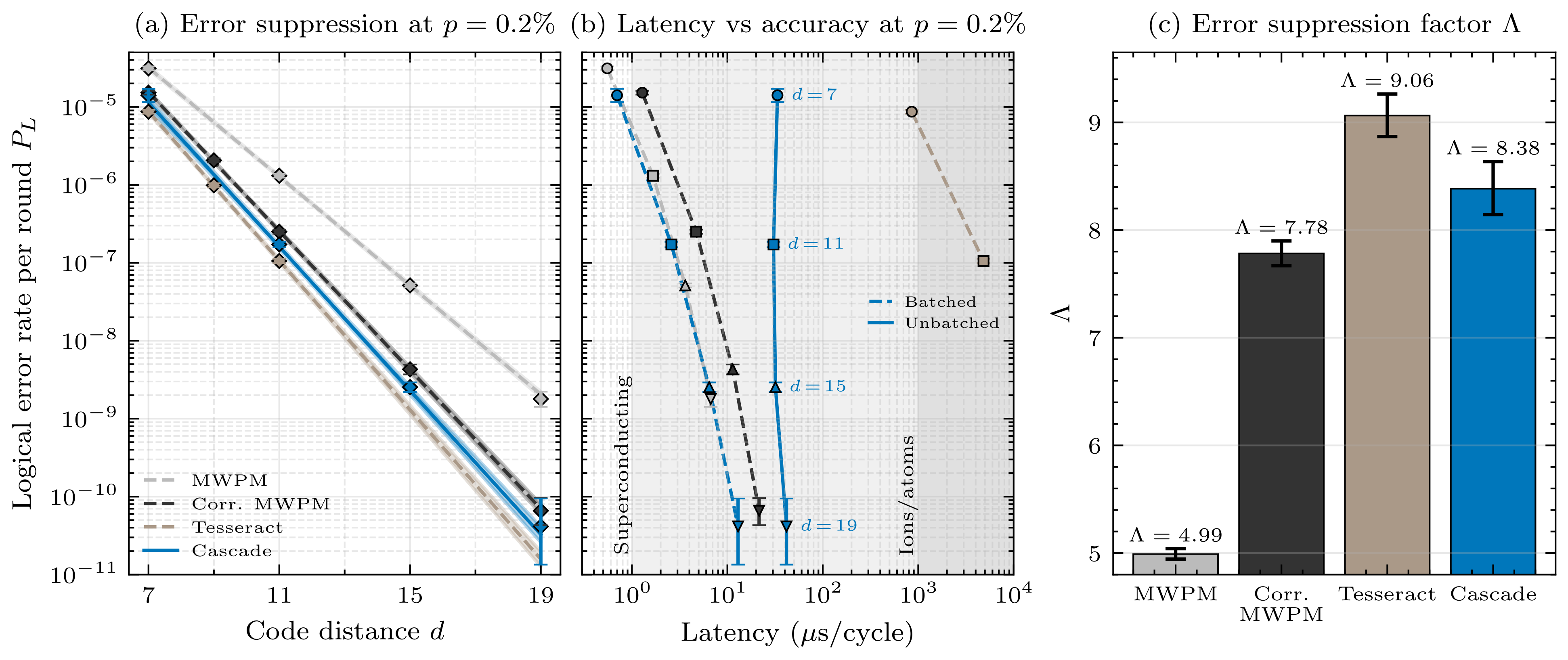 Distance scaling of surface code decoders at p=0.2%